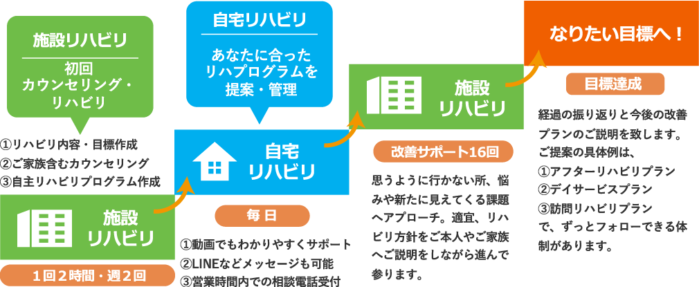 リハビリのフロー図